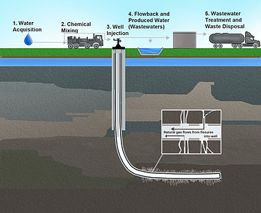 hydraulic_fracturing-related_activities